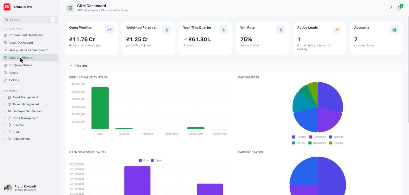 CRM dashboard showing open pipeline, weighted forecast, won this quarter, win rate, active leads and accounts, with pipeline value by stage and lead sources charts