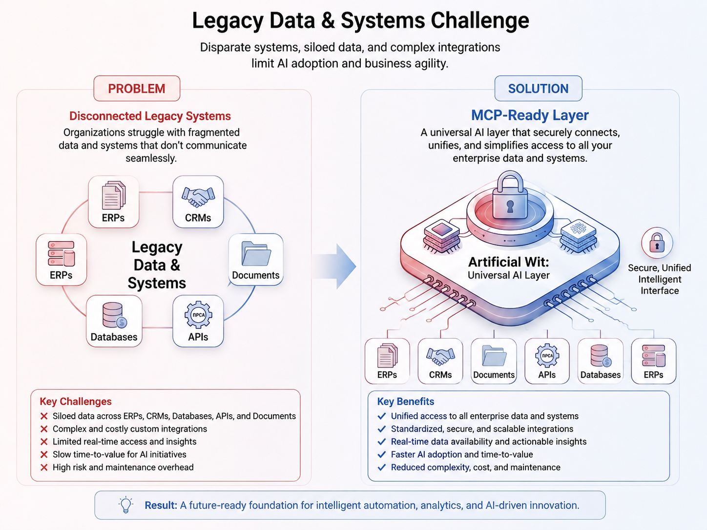 Legacy Data & Systems Challenge: disconnected legacy systems unified into Artificial Wit's MCP-ready universal AI layer